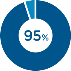 95% Symptom Improvement with EmSella Pelvic Floor in Littlehampton